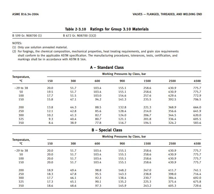 Working Pressures By Class - ASME B16.34 2004