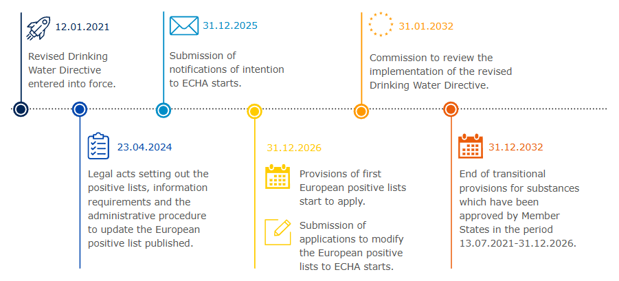 Drinking Water Directive (DWD) Timeline